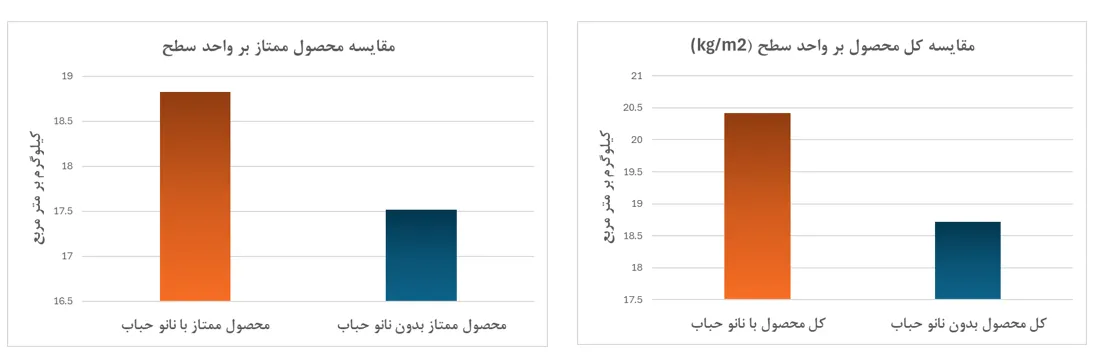 مقایسه محصول بر واحد سطح- گلخانه گوجه آتاویتا