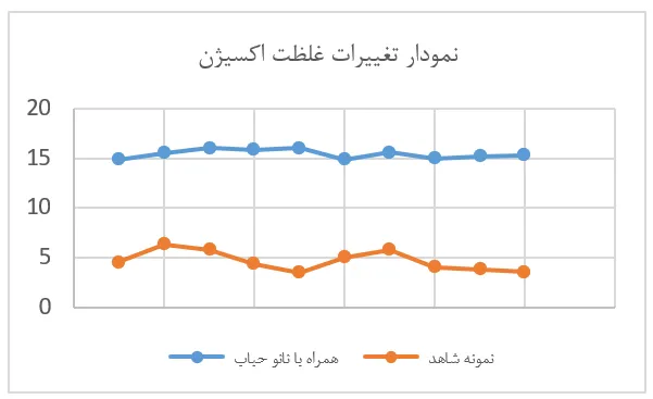 میزان غلظت اکسیژن در گلخانه مهندس فرخوند
